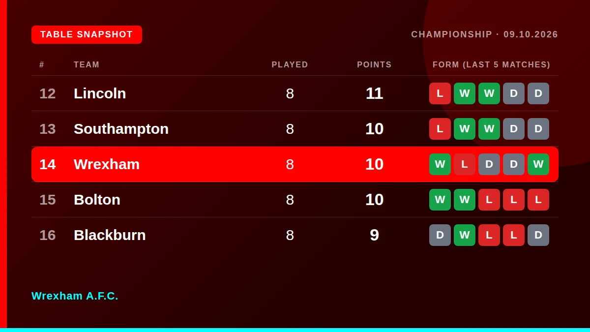 Wrexham A.F.C.: Table snapshot