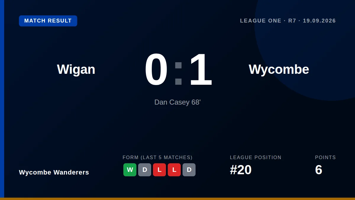Wycombe Wanderers earned a 1-0 away win at Wigan Athletic thanks to Dan Casey's 68th-minute goal, moving them up the...