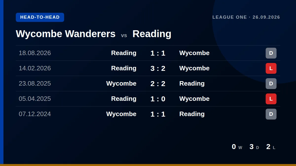Wycombe Wanderers: h2h card