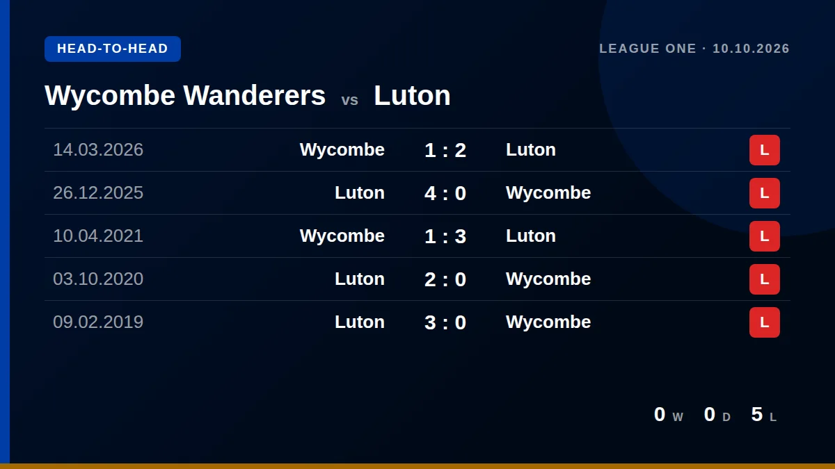 Wycombe Wanderers: h2h card