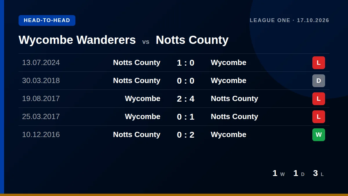 Wycombe Wanderers: h2h card