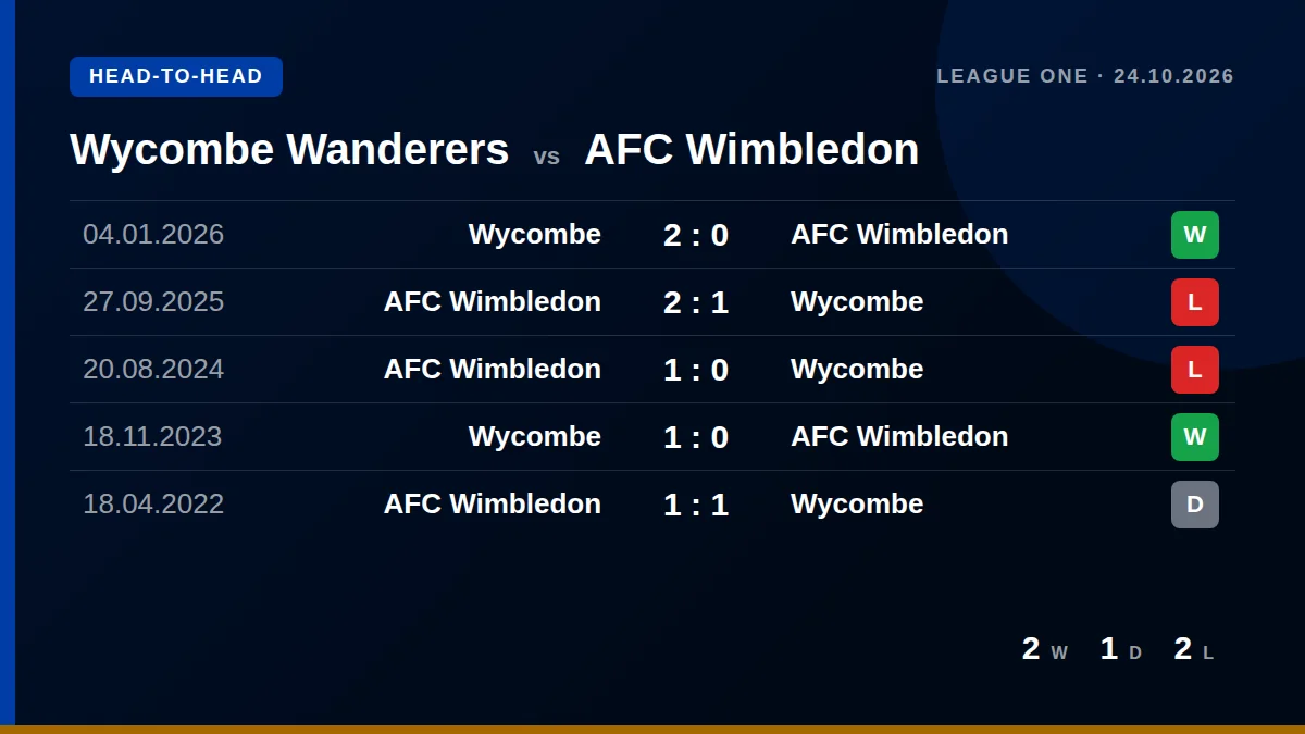 Wycombe Wanderers: h2h card