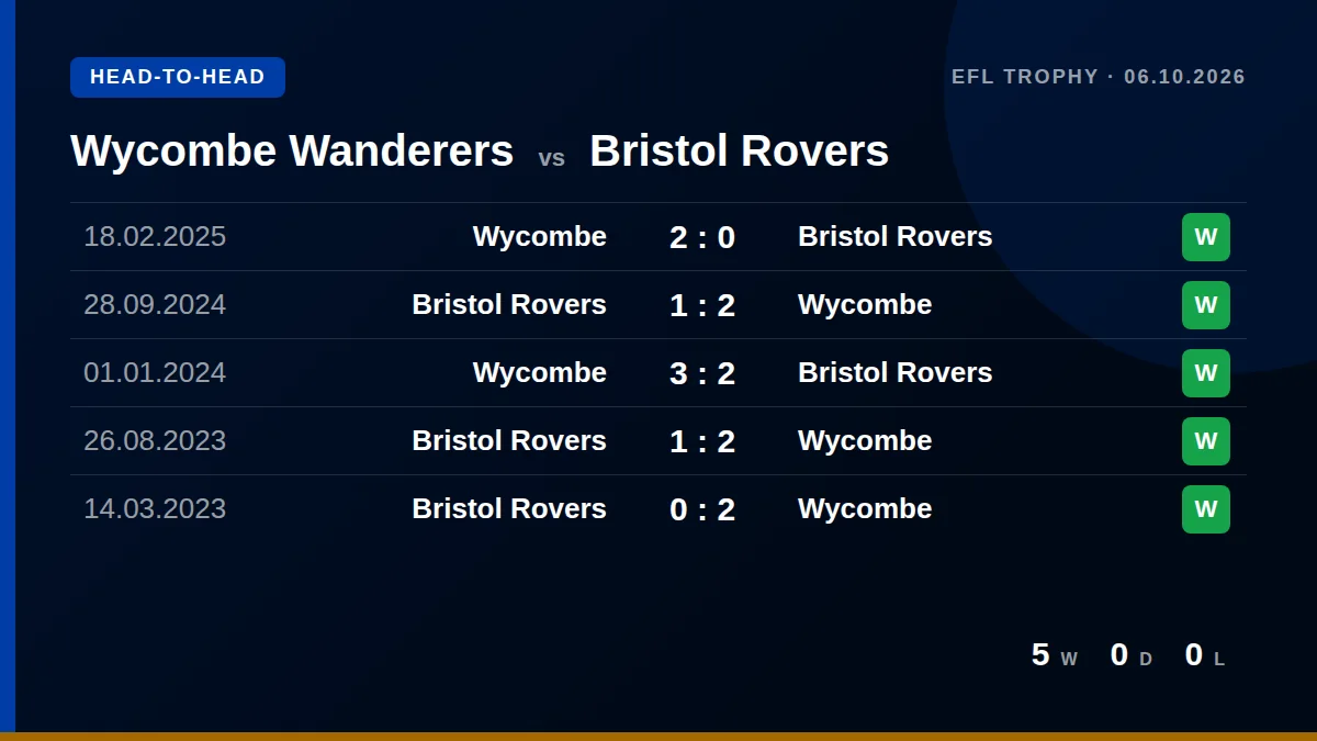 Wycombe Wanderers: h2h card