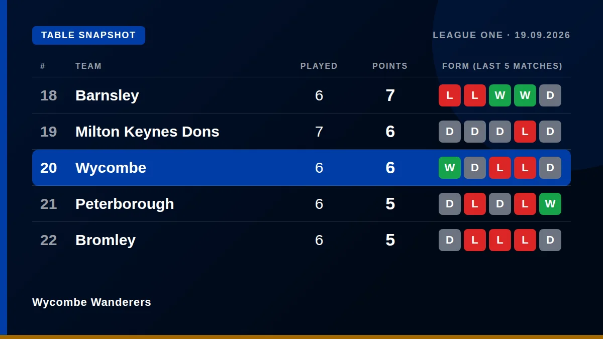 Wycombe Wanderers: Table snapshot