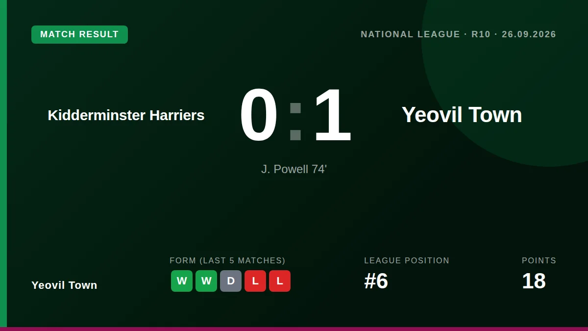 Yeovil Town moved up to sixth in the National League with a 1-0 away win at Kidderminster Harriers, secured by a late...