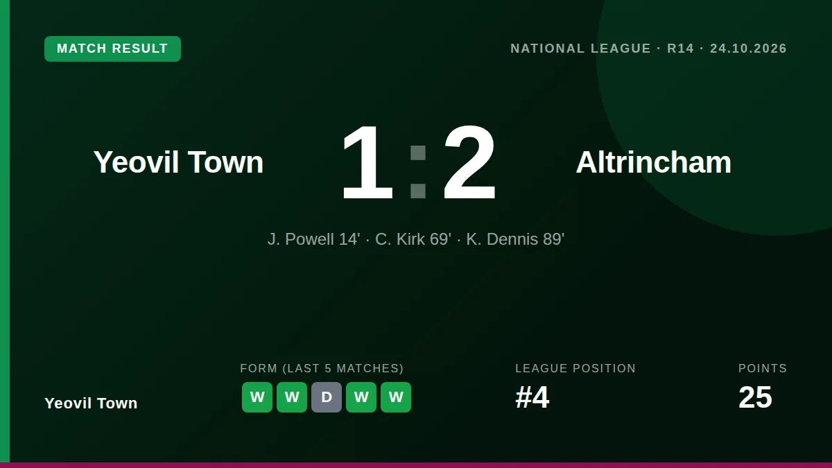 Yeovil Town's eight-match unbeaten streak in the National League was halted by a 2-1 defeat to Altrincham at Huish Park...