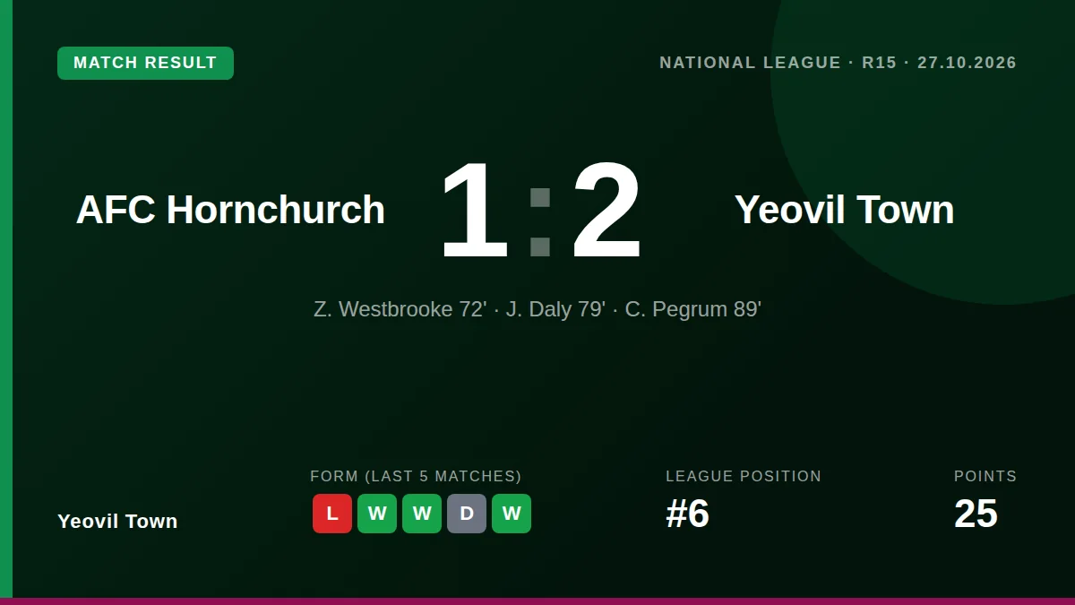 Yeovil Town moved into fourth place in the National League after a 2-1 comeback victory away to AFC Hornchurch on Tuesday...