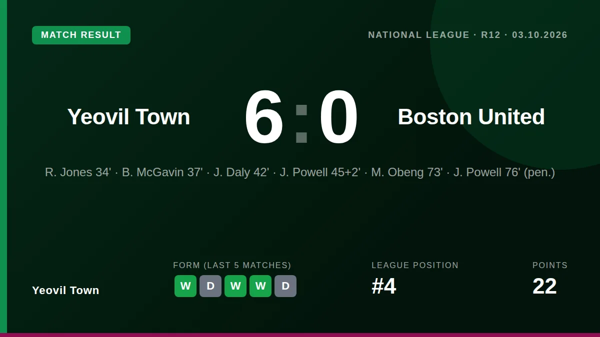 Yeovil Town delivered a commanding 6-0 victory over Boston United at Huish Park, a result that lifts them into the...