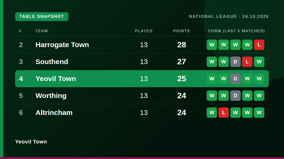Yeovil Town: Table snapshot