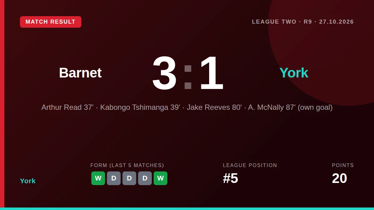 York City's five-match unbeaten run ended with a 3-1 defeat away to Barnet in League Two on Tuesday night