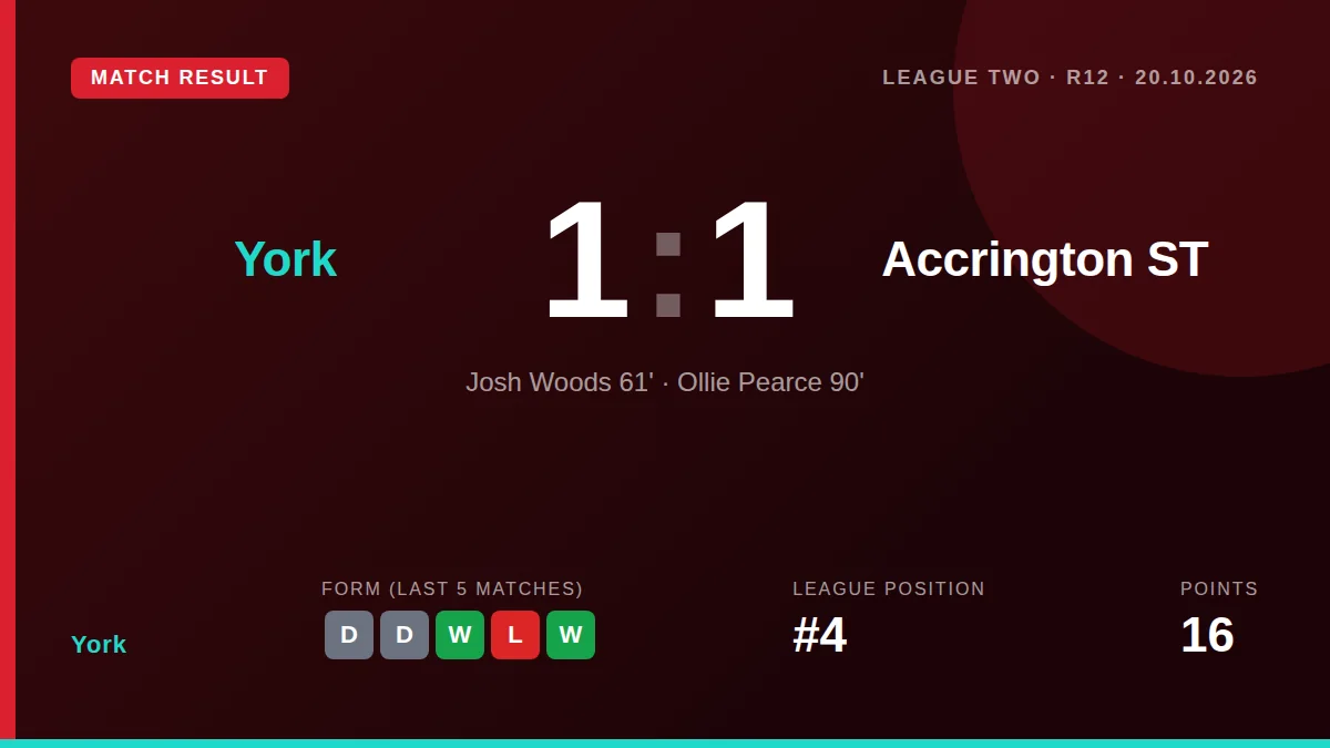 York drew 1-1 with Accrington ST in League Two after Ollie Pearce's late goal cancelled out Josh Woods' opener...