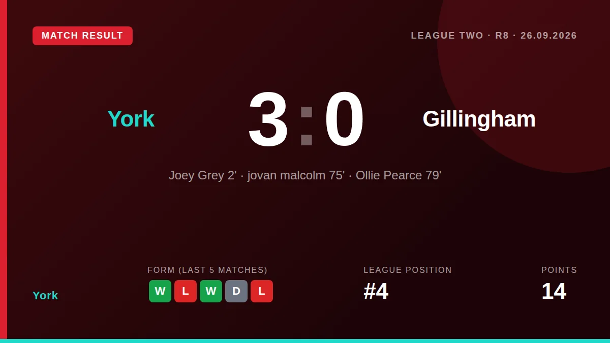 York's 3-0 victory over Gillingham, featuring goals from Grey, Malcolm and Pearce, pushes the club into the League Two...