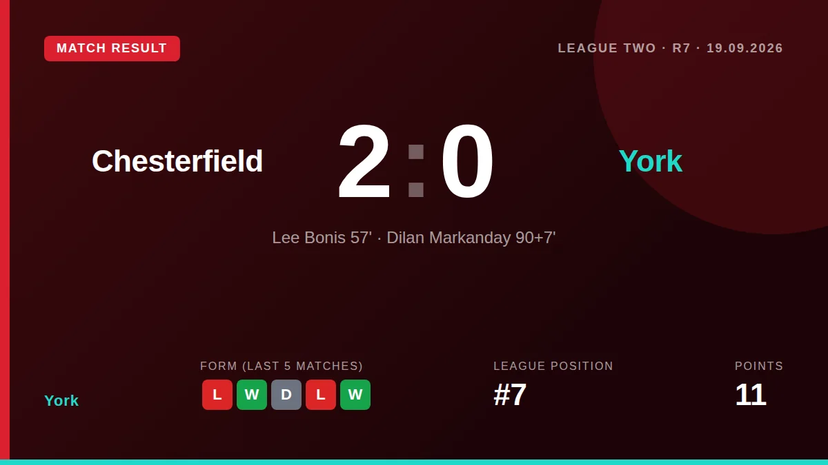York City manager Scott Lindsey gave a blunt verdict after his team's 2-0 loss to Chesterfield, conceding they were...