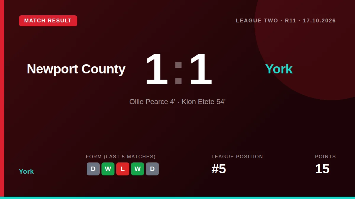 York City took a point from a 1-1 draw at Newport County, with Ollie Pearce scoring early before Kion Etete's equaliser