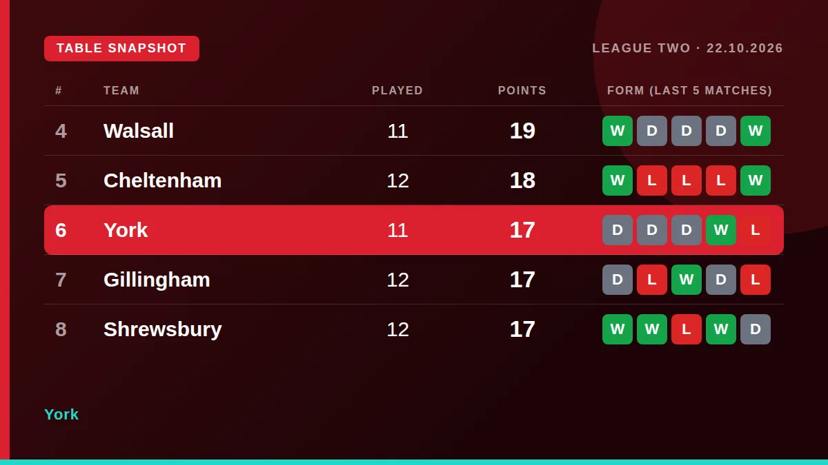 York: Table snapshot